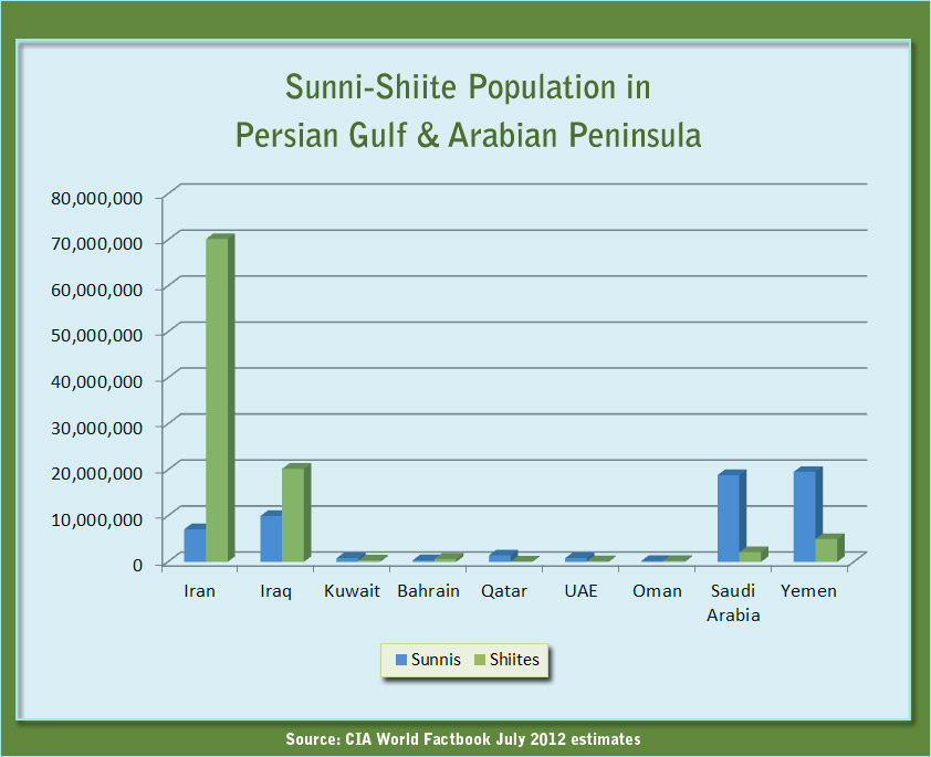 Difference Between Shias And Sunnis Chart