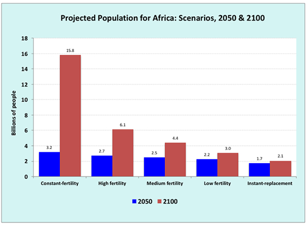 Africa Population Chart