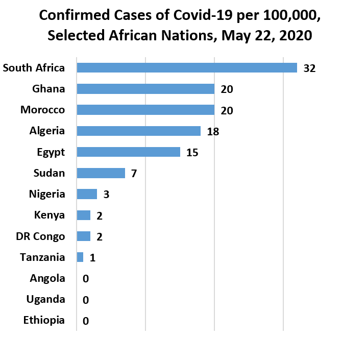 Confirmed Cases of Covid-19 per 100,000, Selected African Nations, May 22, 2020: Ethiopia 0, Uganda	0, Angola 0, Tanzania 1, DR Congo 2, Kenya 2, Nigeria 3, Sudan 7, Egypt	15, Algeria 18, Morocco	20, Ghana 20, South Africa 32