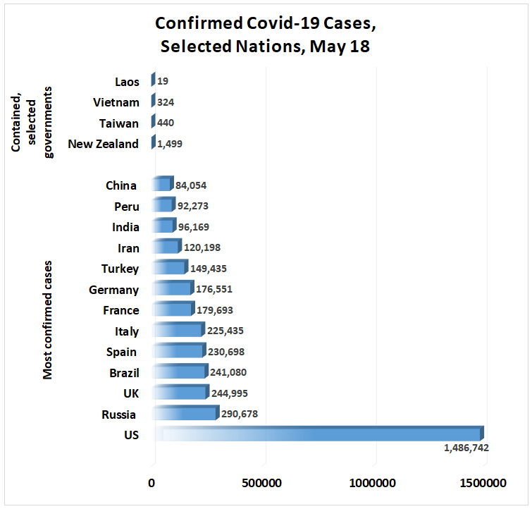 Confirmed Covid-19 Cases, Selected Nations, May 18: Most confirmed cases: US 1,486,742 Russia 	290,678 UK	244,995 Brazil	241,080 Spain 	230,698 Italy	225,435 France	179,693 Germany	176,551 Turkey	149,435 Iran	120,198 India	96,169 Peru	92,273 China 	84,054. Contained, selected governments: 	New Zealand	1,499 Taiwan	440 Vietnam	324 Laos	19