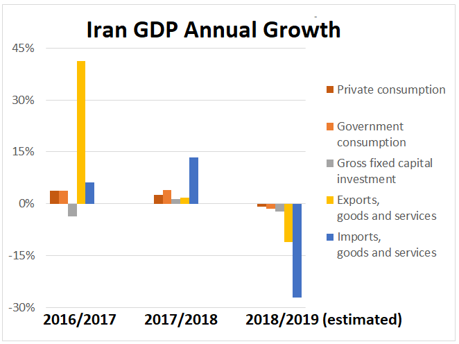 annual growth http://pubdocs.worldbank.org/en/930061553672411223/Iran-MEU-April-2019-Eng.pdf 