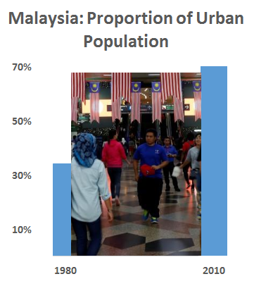 The proportion of Malaysia's urban population increased from 34% in 1980 to 71% in 2010