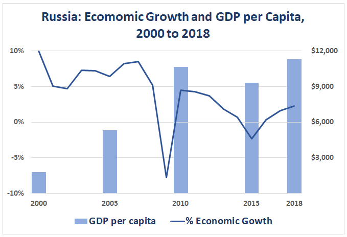 Russian economic. Russian GDP 2020. Russian economy GDP. Russian economy 2020. Economy growth Russia.