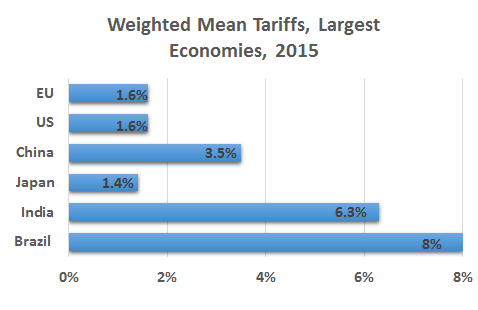 10 Quick Facts On Us Trade Yaleglobal Online - 10 quick facts on us trade