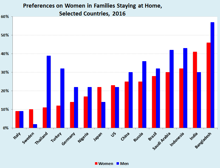 Despite Growing Gender Equality More Women Stay At Home Than Men - preferences vary generally more men than women prefer that women stay at home to