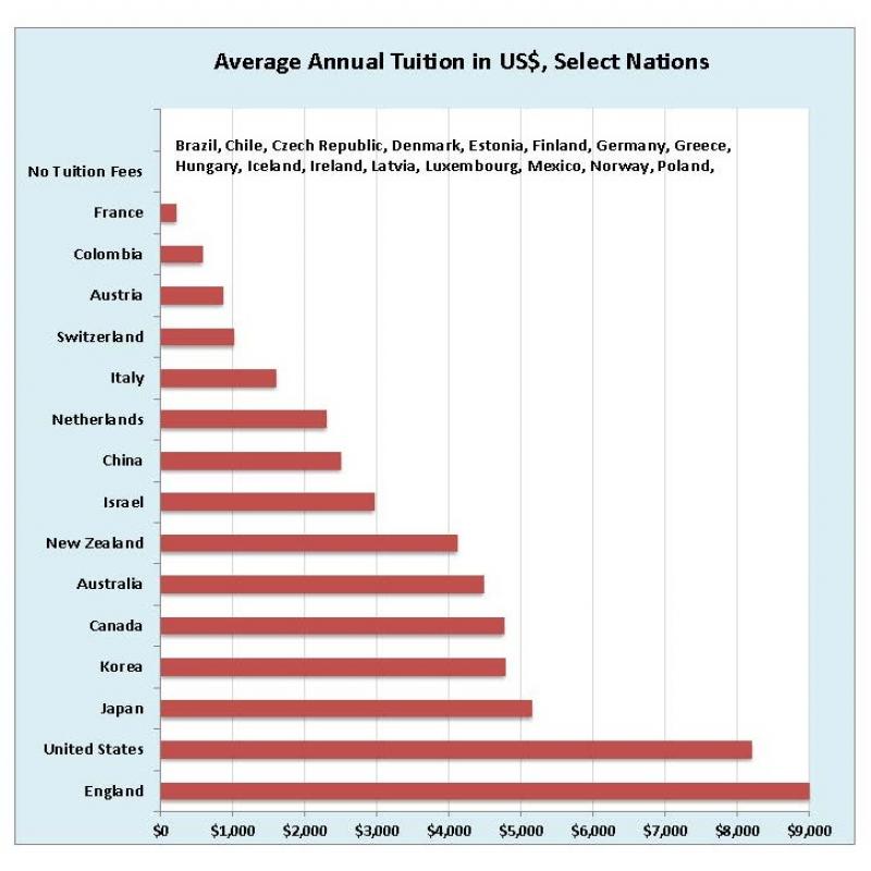 Inequality in global tuition rates: Average annual tuition fees for full-time students vary from free to thousands of US dollars for full-time national students in public tertiary education institutions for the 2013/14 academic year (Source: OECD)